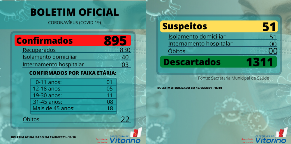 Vitorino confirma sete novos casos de coronavírus em 24h