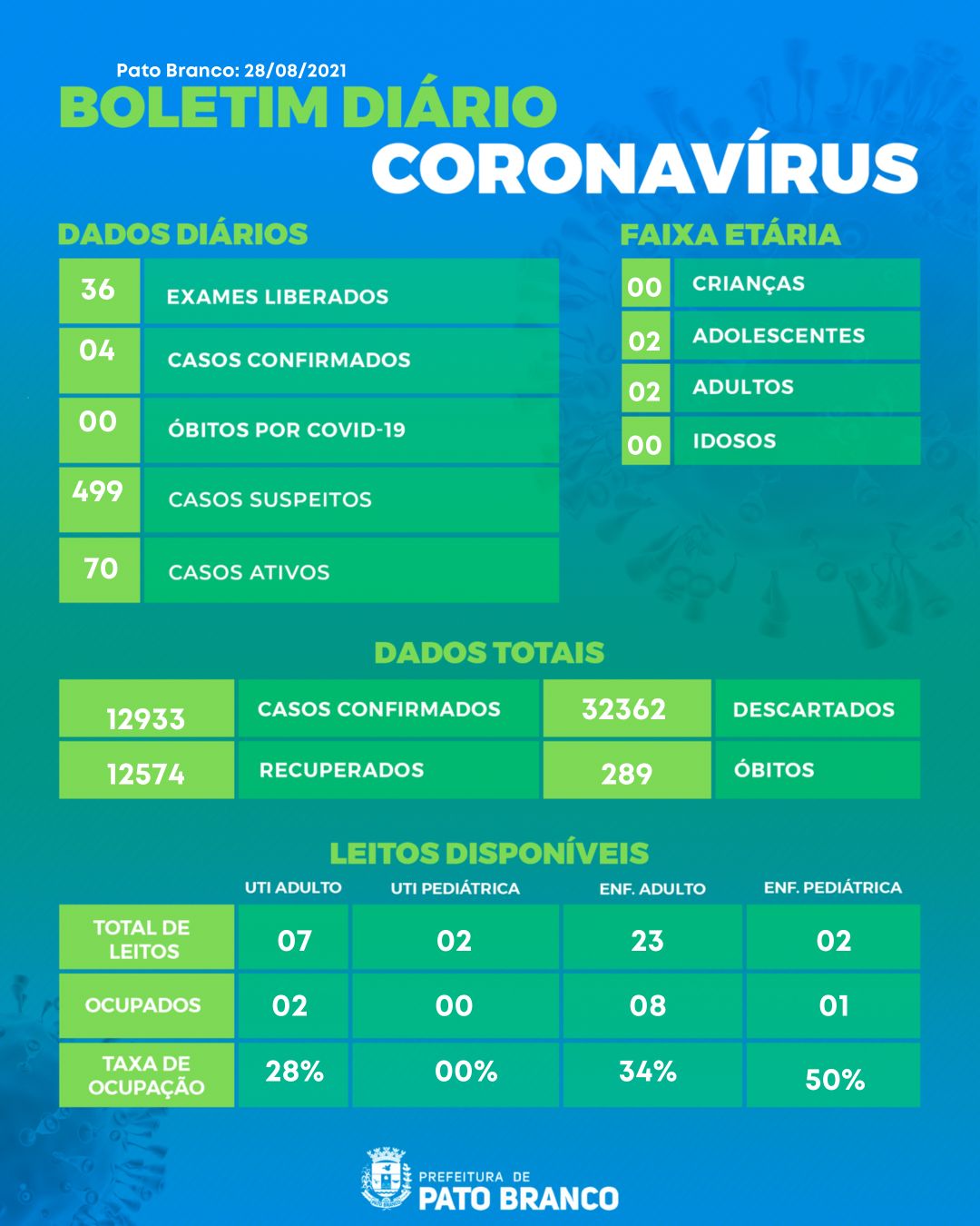 Pato Branco registra quatro novos casos de Covid-19