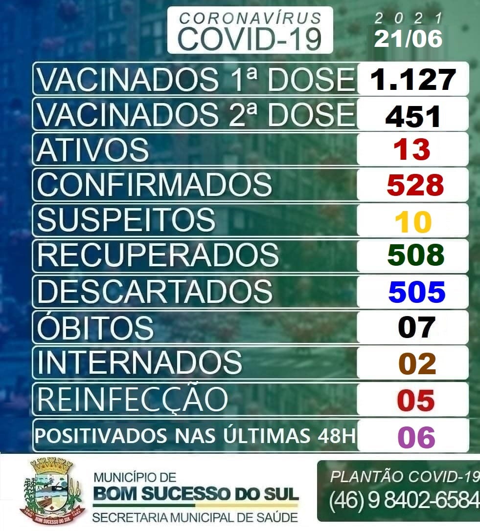 Em 72h, Bom Sucesso do Sul confirma quatro casos de covid-19
