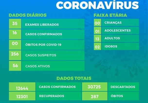 Mais 16 casos são confirmados em Pato Branco