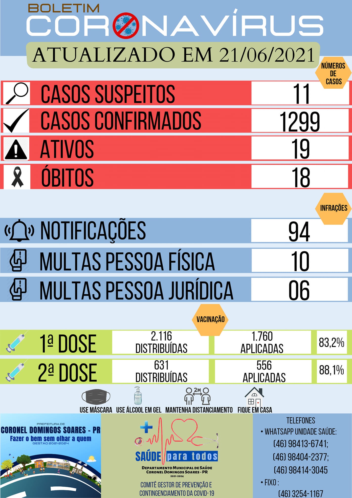 CDS registra quatro casos de coronavírus em 72h