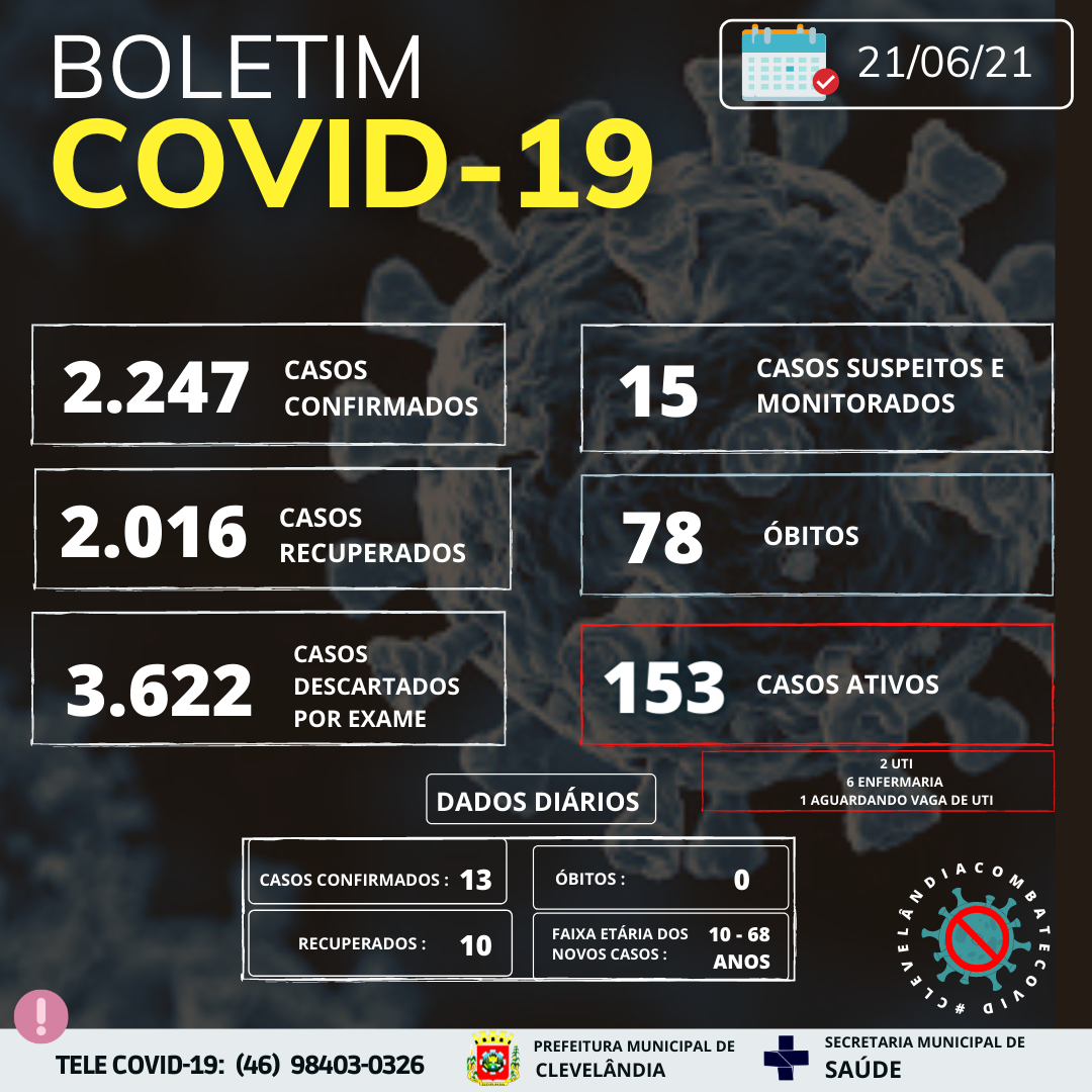 Em 24h, Clevelândia registra 14 casos de coronavírus